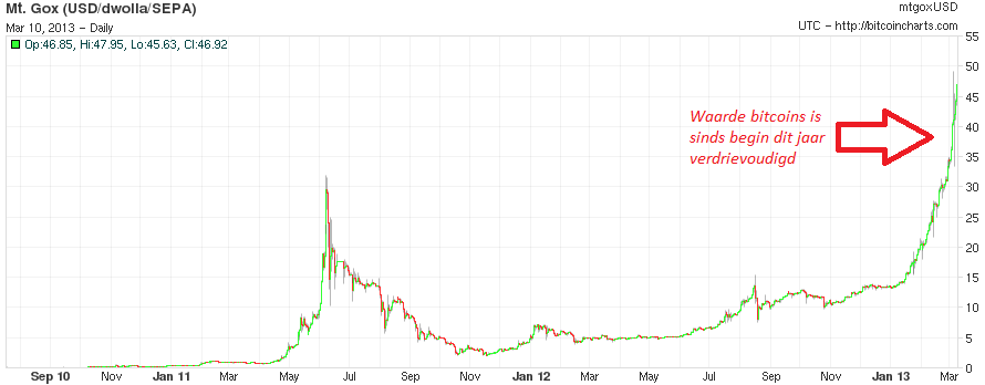 waarde bitcoins