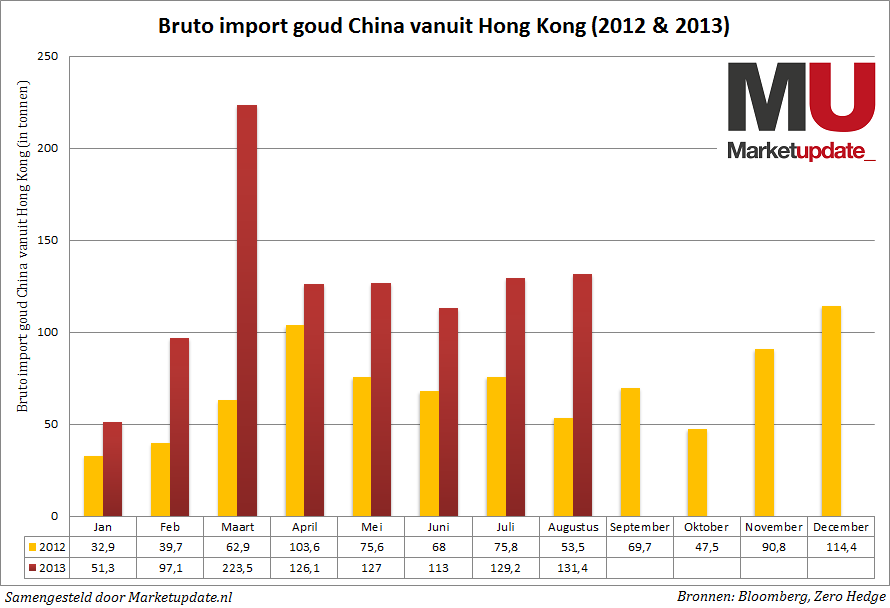 Bruto import goud China vanuit Hong Kong