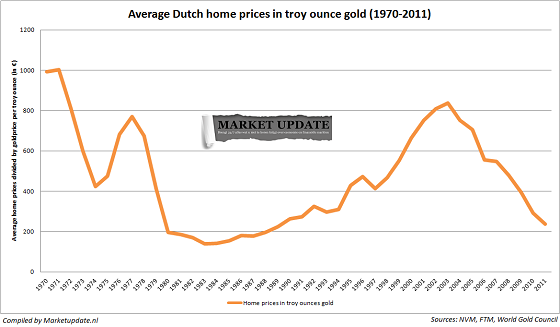 Nederlandse huizenprijzen in goud