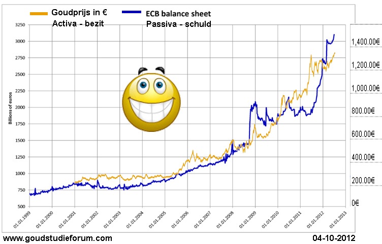 alias Nuttig Terugbetaling Grafieken: Relatie goud met de dollar en goud met de euro - Marketupdate