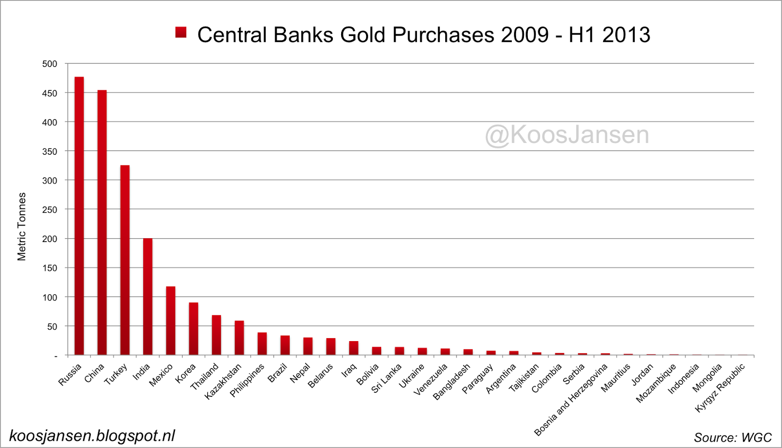 Goudaankopen centrale banken sinds 2009
