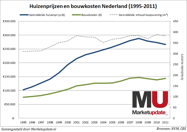 Huizenprijzen versus bouwkosten in Nederland