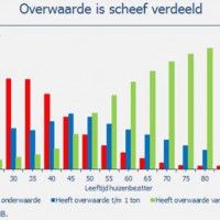 Grafiek: De financiële generatiekloof in Nederland