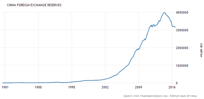 china-foreign-exchange-reserves-max