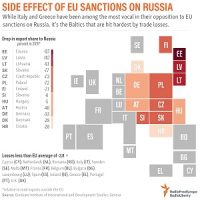 Europa grootste verliezer van sancties tegen Rusland