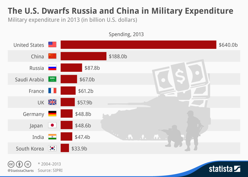 chartoftheday_2162_military_expenditure_in_2013_n