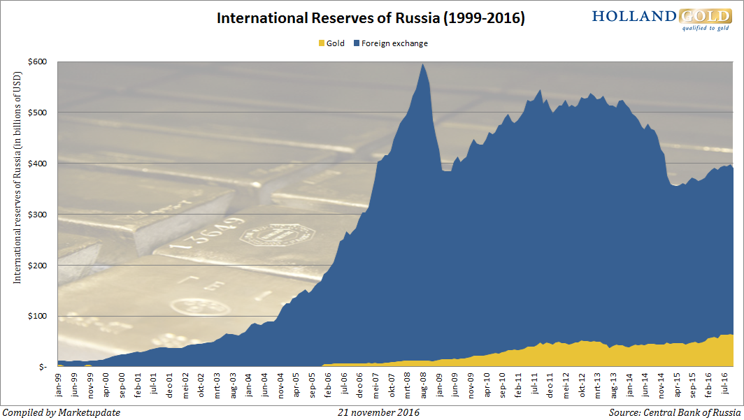 gold-forex-reserves-russia-oct16