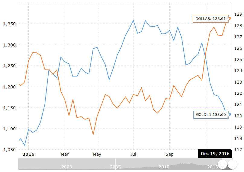 Jaaroverzicht: in 2016 Marketupdate