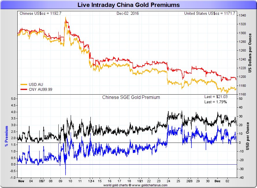 gold-premium-china