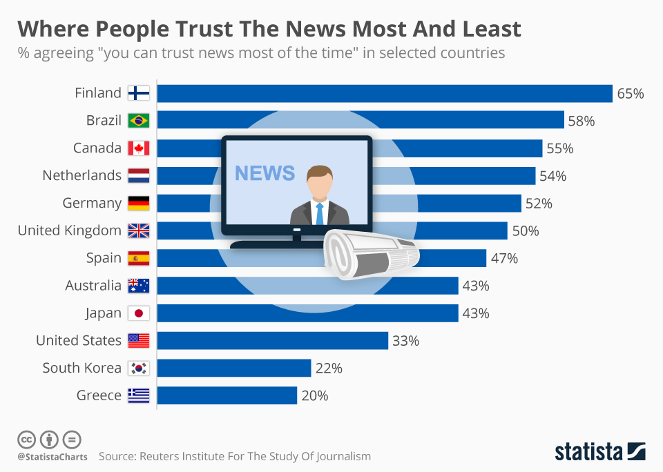 here_people_trust_the_news_most_and_least_n