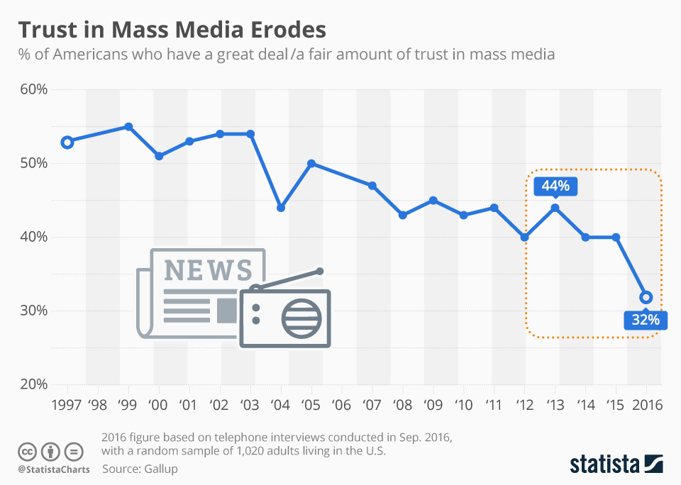 trust_in_mass_media_n