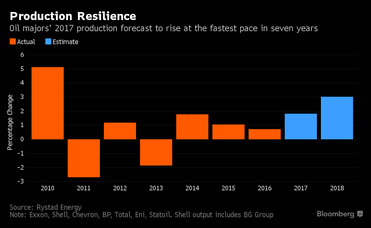 oil-production-resilience-bloomberg