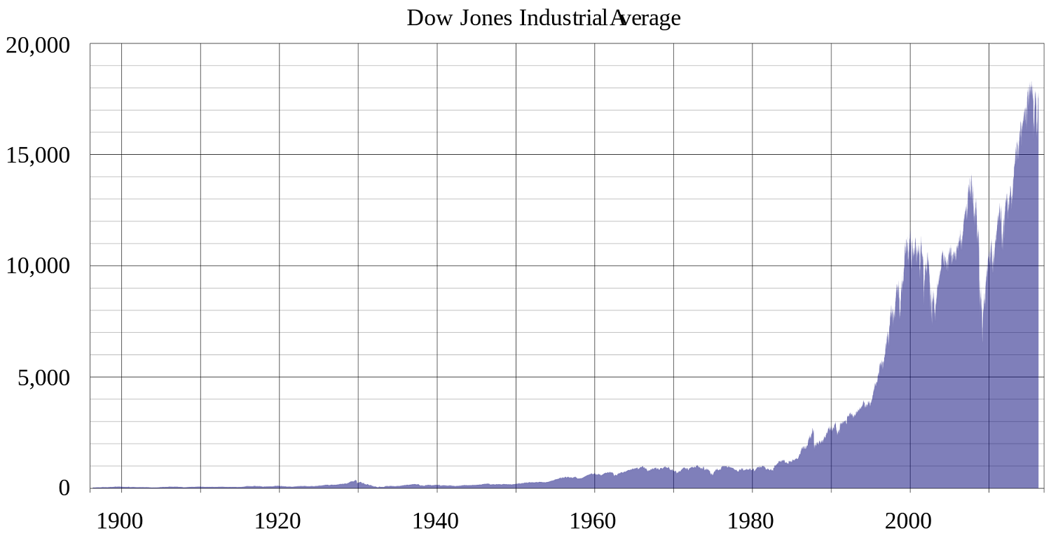 DJIA_historical_graph.svg