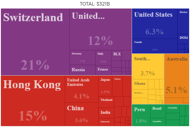 gold-imports