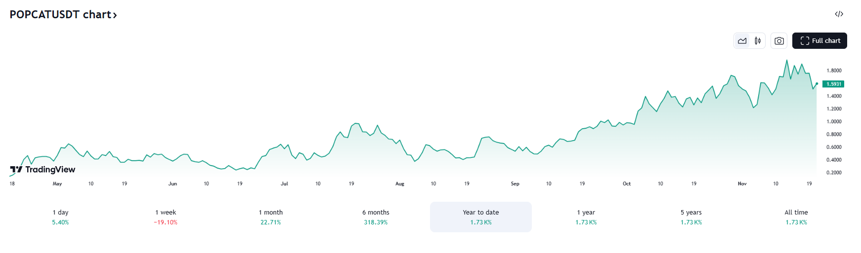 Memecoin Ster POPCAT Klaar Voor Binance Listing – Zal Deze Onbekende Crypto Hype Volgen?