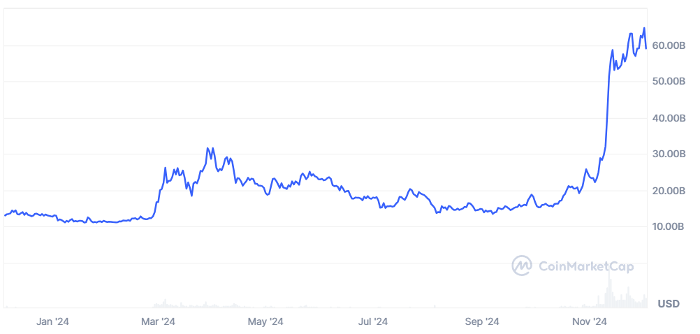 DOGE’s Market Cap Passeert $62 Mld – Kan Dogecoin 1 Euro Worden in December?