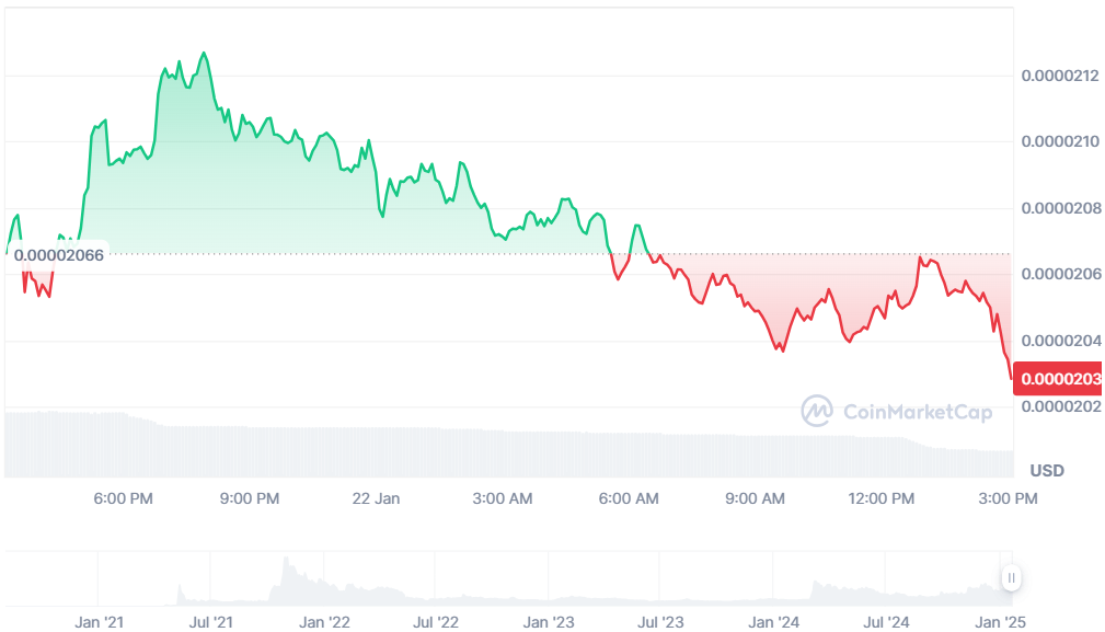 Shiba Inu Koers Klaar Voor 18% Pump In Nieuwe Crypto Rally – Welke Crypto Memes Stijgen Mee?